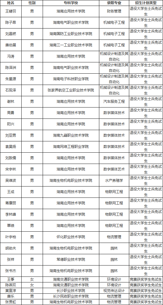 2022年湖南应用技术学院专升本免试生录取名单